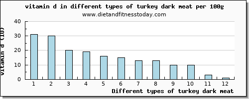 turkey dark meat vitamin d per 100g